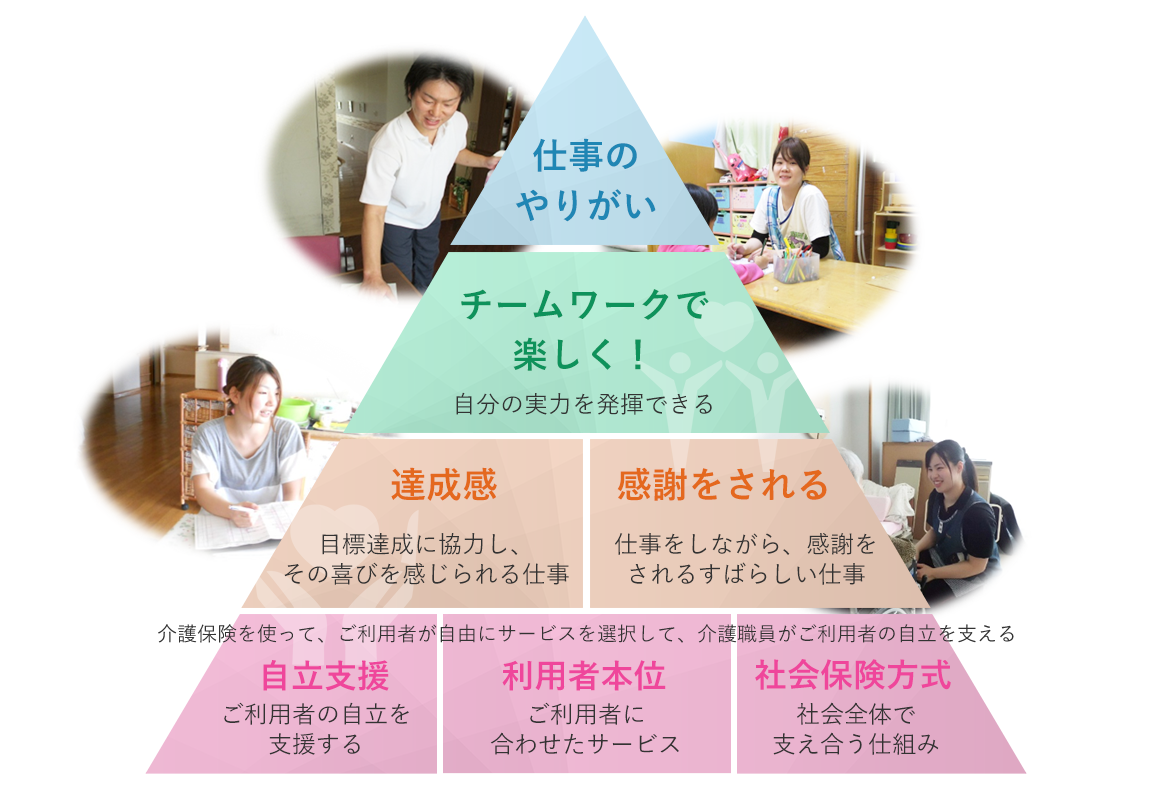 仕事のやりがい　チームワークで楽しく！ 自分の実力を発揮できる　達成感 目標達成に協力し、その喜びを感じられる仕事　感謝をされる 仕事をしながら、感謝をされるすばらしい仕事　自立支援 ご利用者の自立を支援する　利用者本位 ご利用者に合わせたサービス　社会保険方式 社会全体で支え合う仕組み