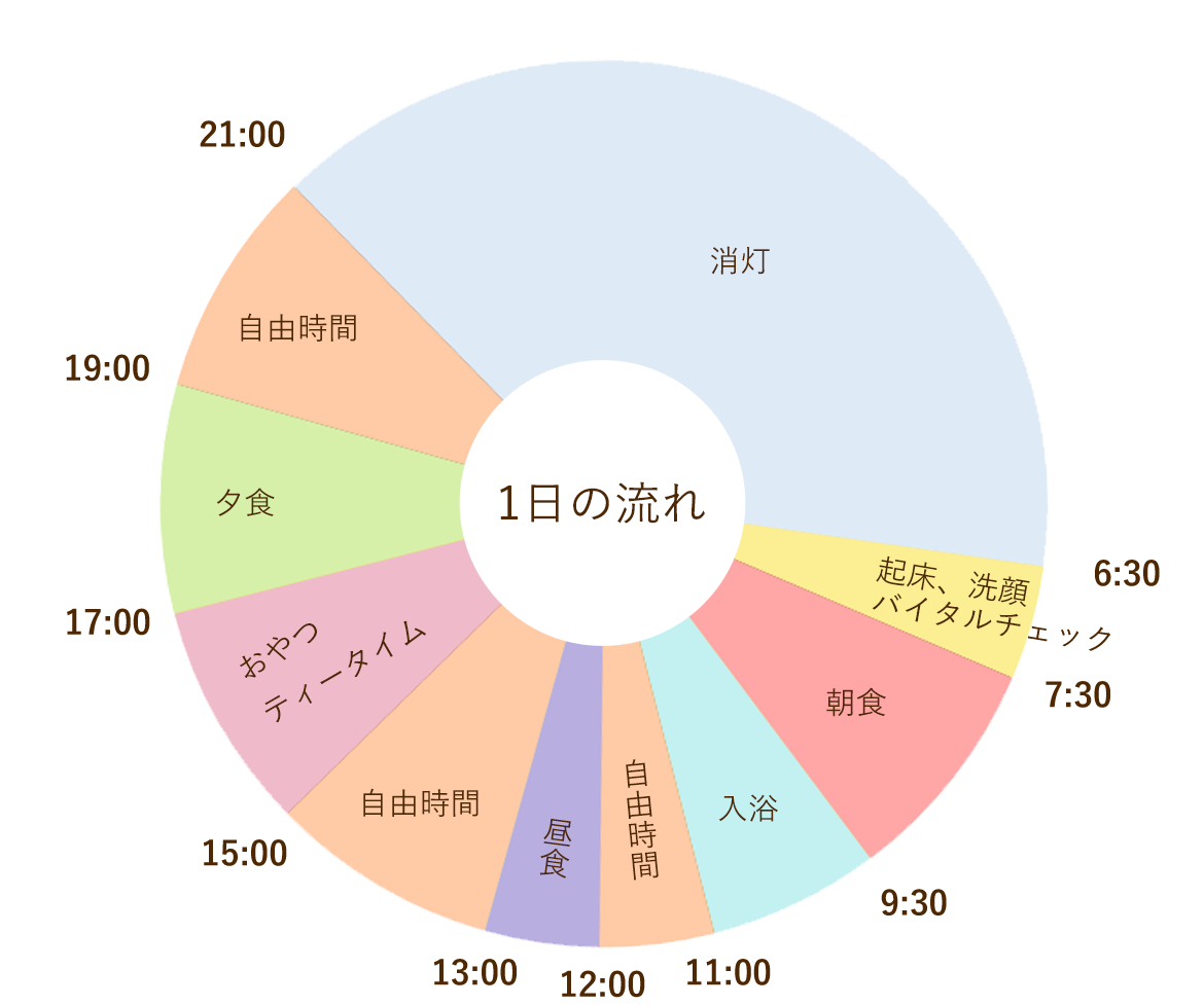 グラフ：基本的な1日の流れ