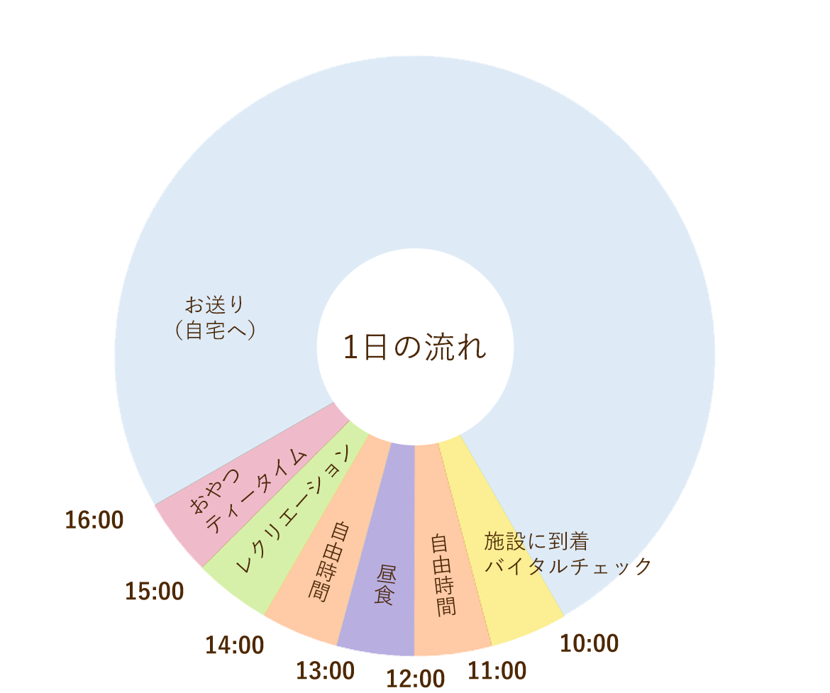 グラフ：1日の流れ