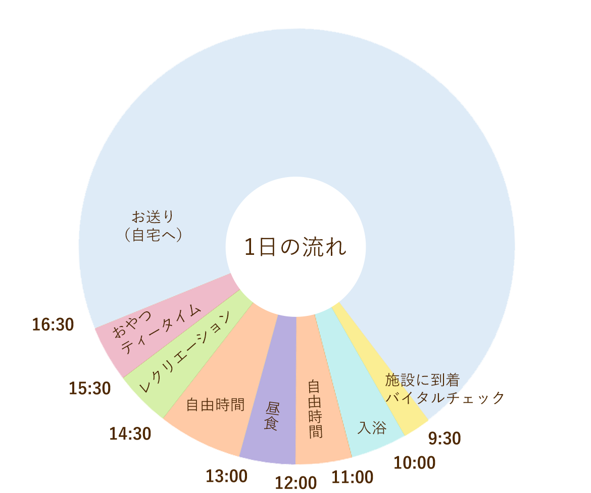 グラフ：1日の流れ