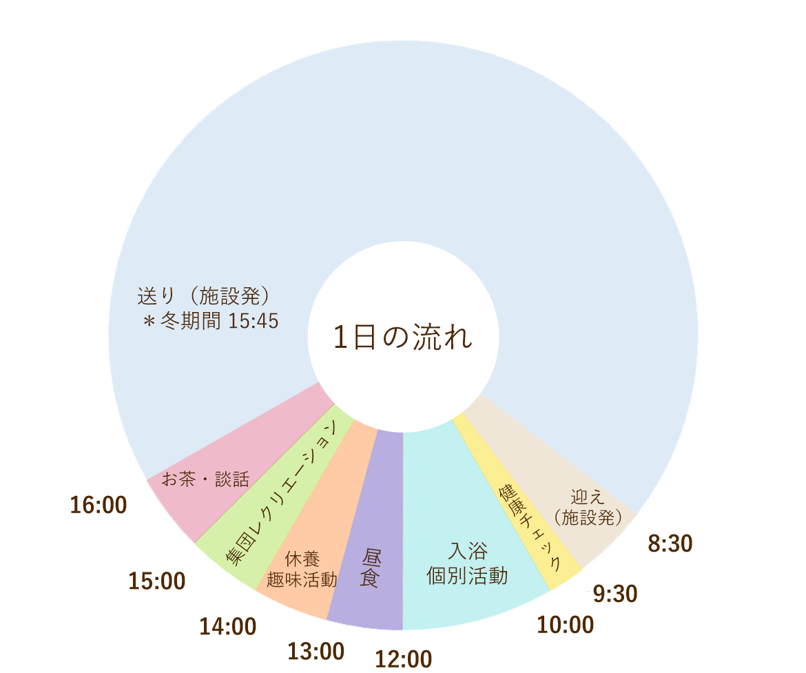 グラフ：デイサービスの一日の流れ