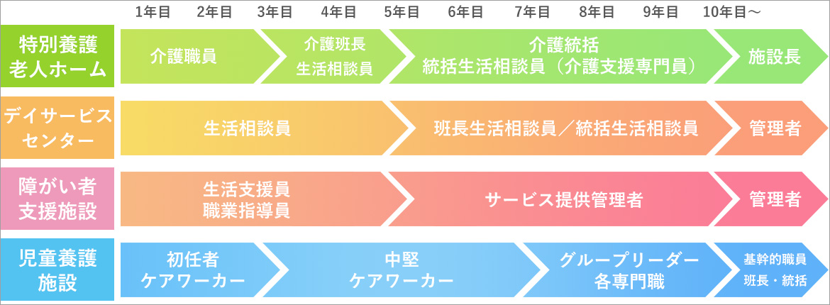 図：キャリアステップ