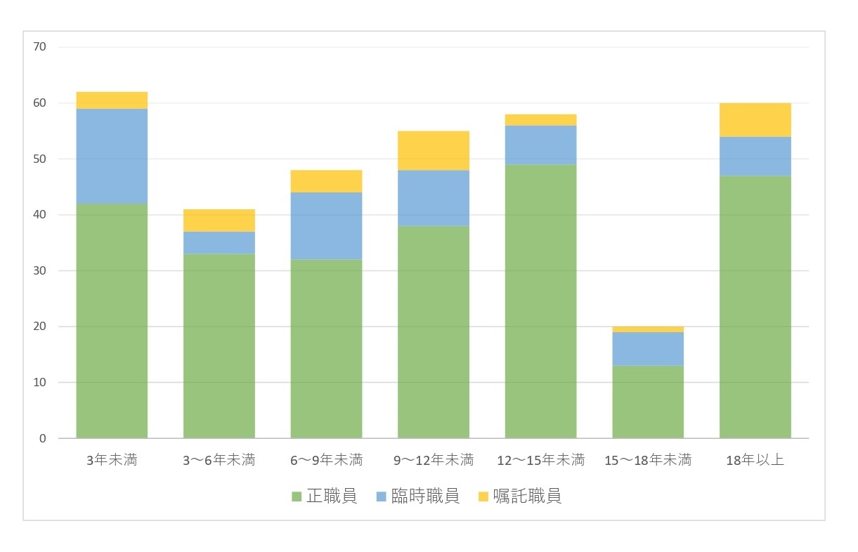 グラフ：職員の平均勤続年数（令和2年4月現在）