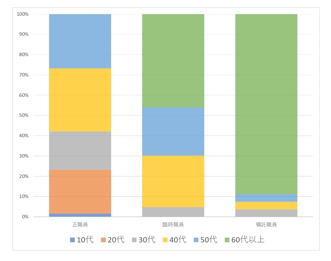 グラフ：職員の年代構成（令和5年4月現在）